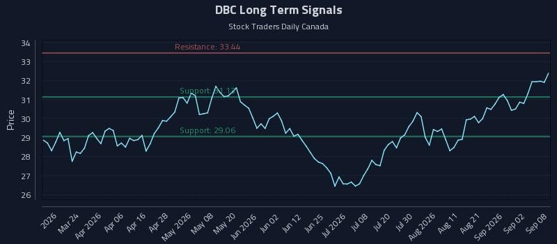 DBC Long Term Analysis for September 8 2026 DBC Long Term Analysis for September 8 2026