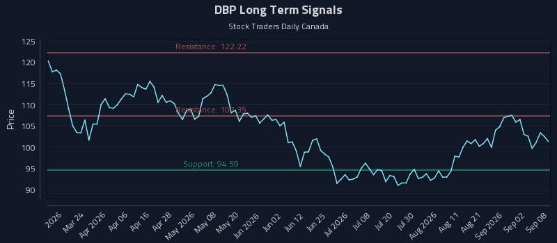 DBP Long Term Analysis for September 8 2026 DBP Long Term Analysis for September 8 2026