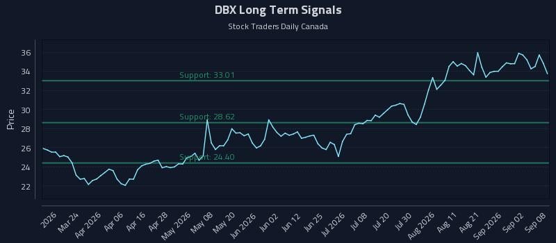 DBX Long Term Analysis for September 8 2026