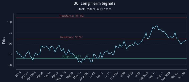 DCI Long Term Analysis for September 8 2026