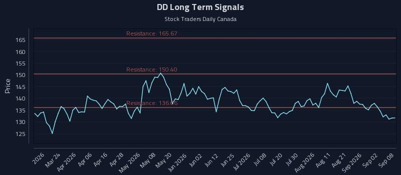 DD Long Term Analysis for September 8 2026 DD Long Term Analysis for September 8 2026