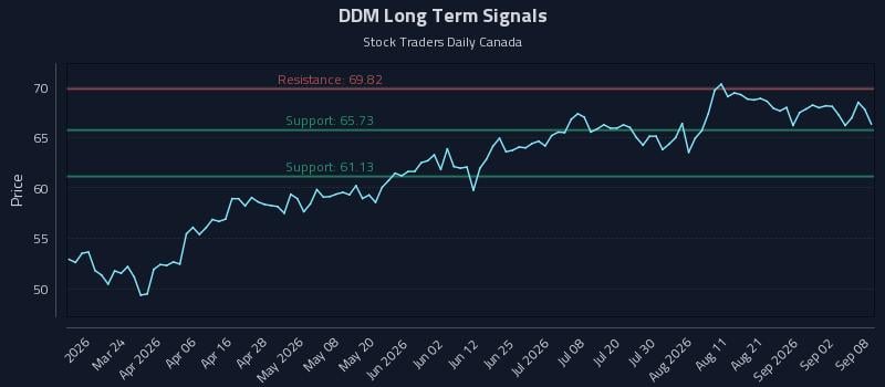 DDM Long Term Analysis for September 8 2026