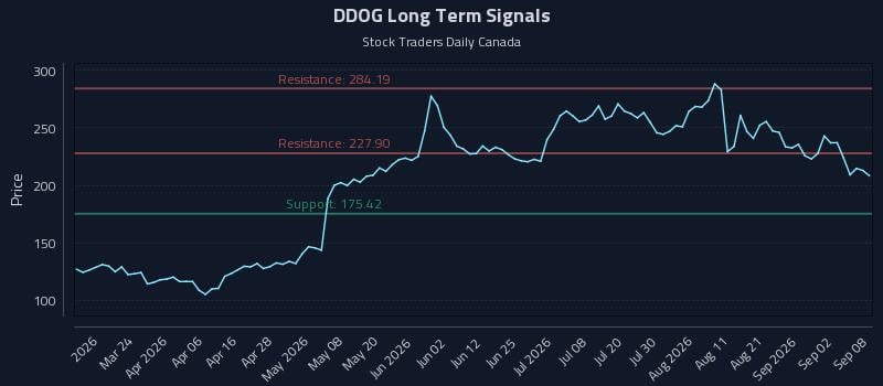 DDOG Long Term Analysis for September 8 2026 DDOG Long Term Analysis for September 8 2026