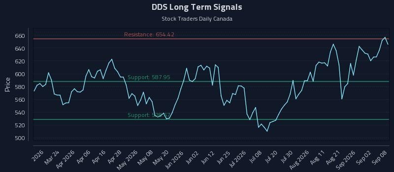 DDS Long Term Analysis for September 8 2026
