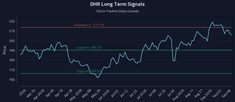 DHR