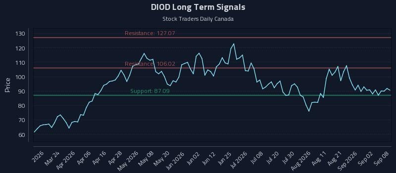 DIOD Long Term Analysis for September 8 2026 DIOD Long Term Analysis for September 8 2026