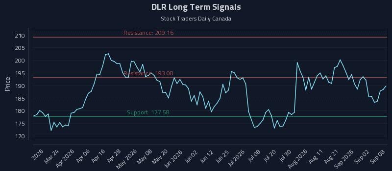 DLR Long Term Analysis for September 8 2026 DLR Long Term Analysis for September 8 2026