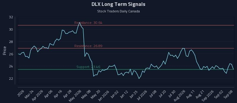 DLX Long Term Analysis for September 8 2026 DLX Long Term Analysis for September 8 2026