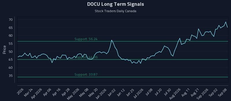 DOCU Long Term Analysis for September 8 2026 DOCU Long Term Analysis for September 8 2026