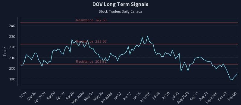 DOV Long Term Analysis for September 8 2026 DOV Long Term Analysis for September 8 2026