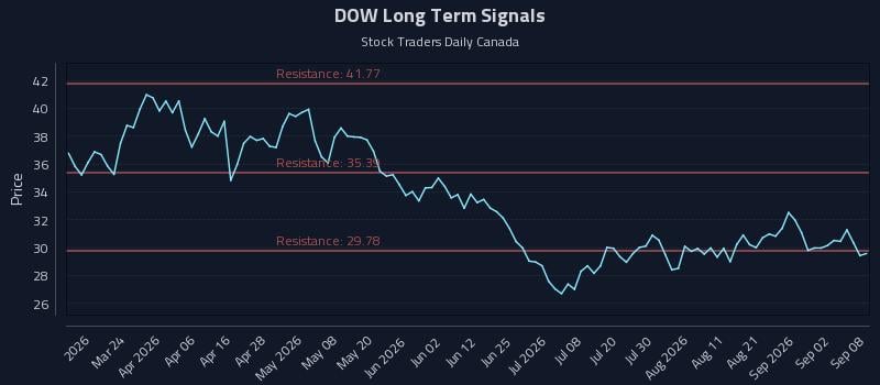 DOW Long Term Analysis for September 8 2026 DOW Long Term Analysis for September 8 2026