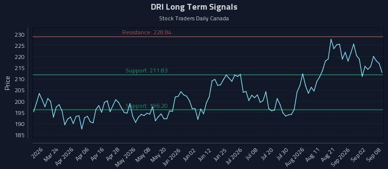 DRI Long Term Analysis for September 8 2026 DRI Long Term Analysis for September 8 2026