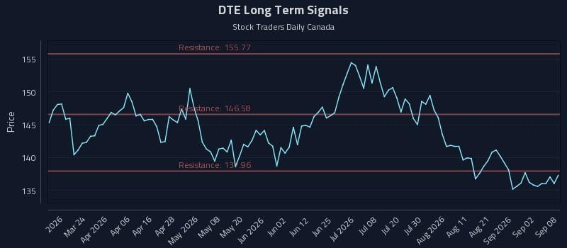 DTE Long Term Analysis for September 8 2026 DTE Long Term Analysis for September 8 2026