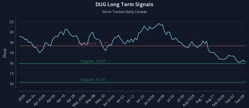 DUG Long Term Analysis for September 8 2026 DUG Long Term Analysis for September 8 2026