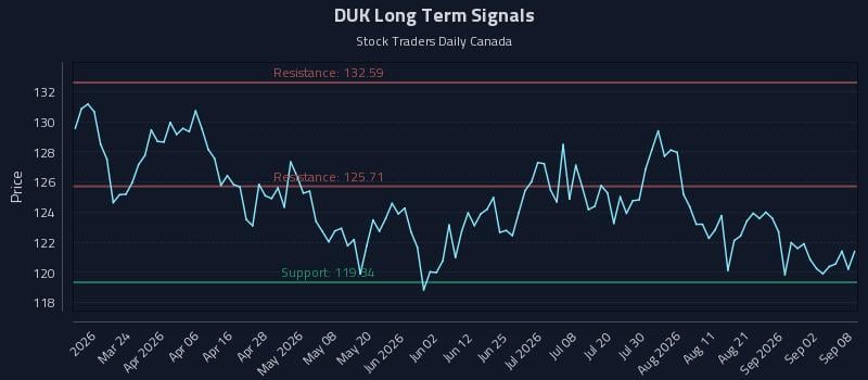DUK Long Term Analysis for September 8 2026 DUK Long Term Analysis for September 8 2026