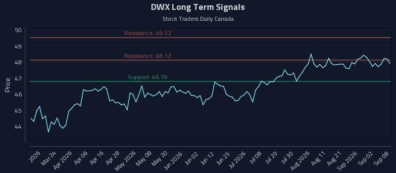 DWX Long Term Analysis for September 8 2026 DWX Long Term Analysis for September 8 2026