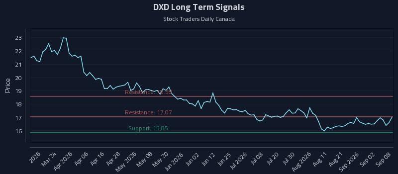 DXD Long Term Analysis for September 8 2026 DXD Long Term Analysis for September 8 2026