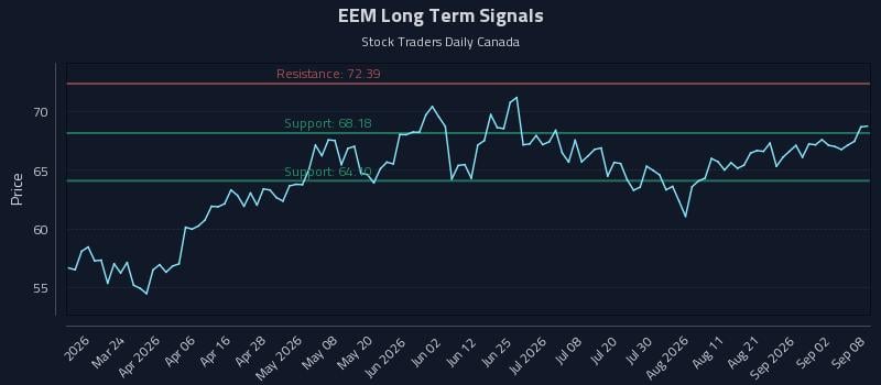 EEM Long Term Analysis for September 8 2026