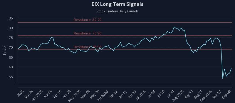 EIX Long Term Analysis for September 8 2026