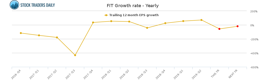 FIT Growth rate - Yearly