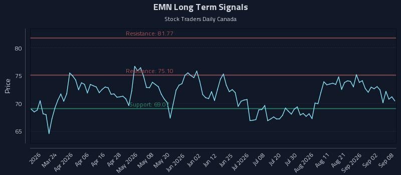 EMN Long Term Analysis for September 8 2026 EMN Long Term Analysis for September 8 2026