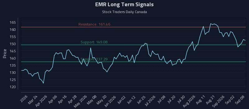 EMR Long Term Analysis for September 8 2026 EMR Long Term Analysis for September 8 2026