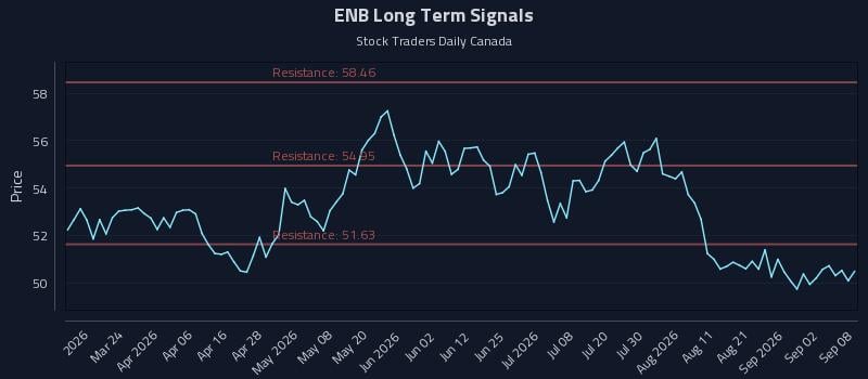 ENB Long Term Analysis for September 8 2026 ENB Long Term Analysis for September 8 2026