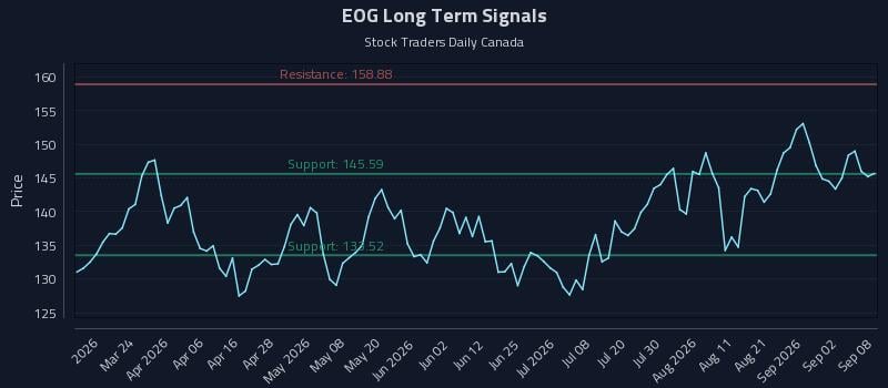 EOG Long Term Analysis for September 8 2026