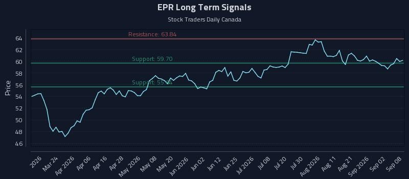 EPR Long Term Analysis for September 8 2026 EPR Long Term Analysis for September 8 2026