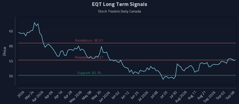 EQT Long Term Analysis for September 8 2026 EQT Long Term Analysis for September 8 2026