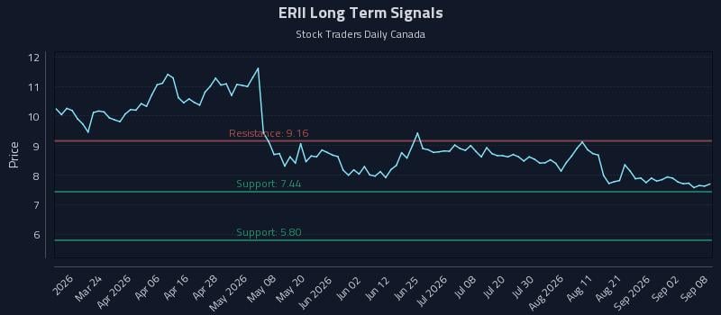 ERII Long Term Analysis for September 8 2026 ERII Long Term Analysis for September 8 2026