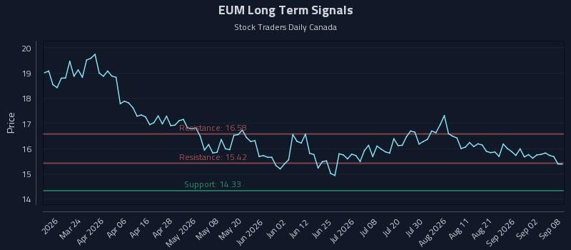 EUM Long Term Analysis for September 8 2026
