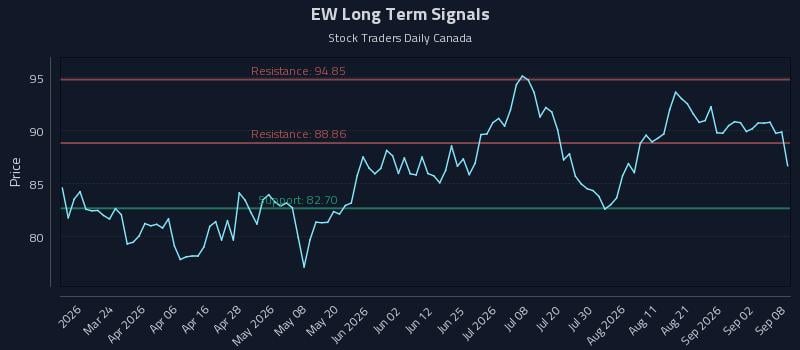EW Long Term Analysis for September 8 2026 EW Long Term Analysis for September 8 2026