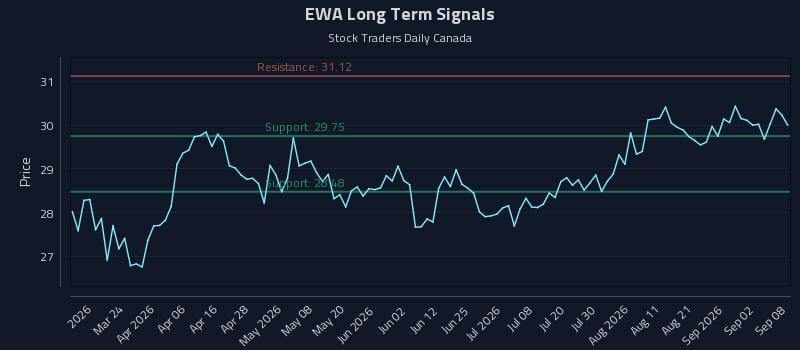 EWA Long Term Analysis for September 8 2026 EWA Long Term Analysis for September 8 2026