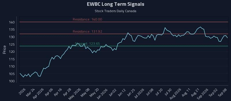 EWBC Long Term Analysis for September 8 2026