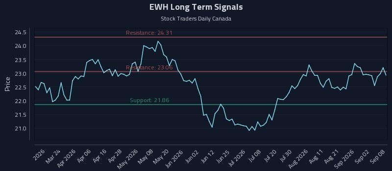 EWH Long Term Analysis for September 8 2026 EWH Long Term Analysis for September 8 2026