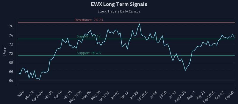 EWX Long Term Analysis for September 8 2026 EWX Long Term Analysis for September 8 2026