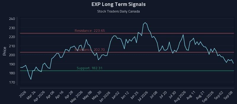 EXP Long Term Analysis for September 8 2026 EXP Long Term Analysis for September 8 2026