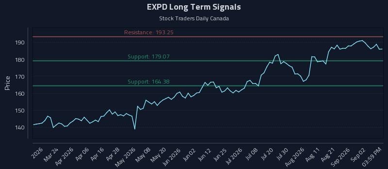 EXPD Long Term Analysis for September 8 2026