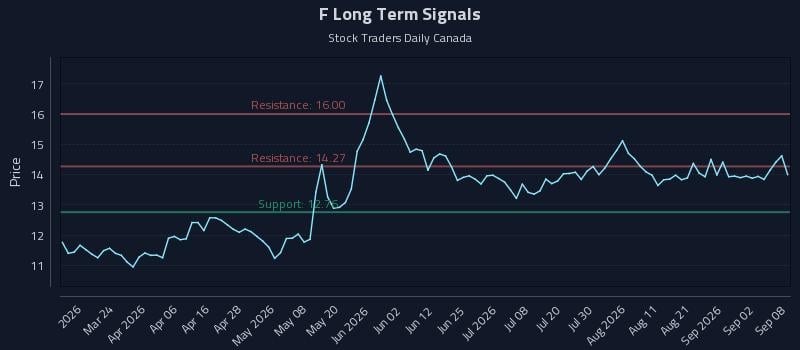 F Long Term Analysis for September 8 2026 F Long Term Analysis for September 8 2026
