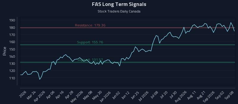 FAS Long Term Analysis for September 8 2026 FAS Long Term Analysis for September 8 2026