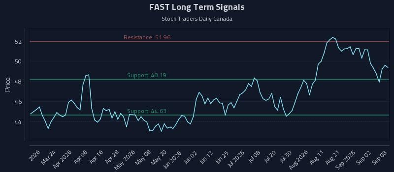 FAST Long Term Analysis for September 8 2026 FAST Long Term Analysis for September 8 2026