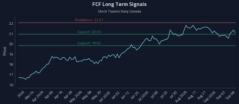 FCF Long Term Analysis for September 8 2026 FCF Long Term Analysis for September 8 2026