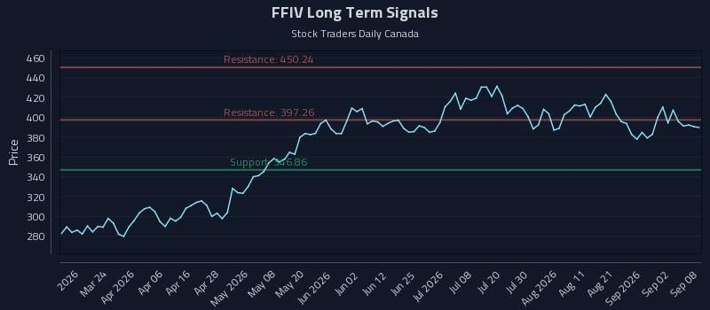 FFIV Long Term Analysis for September 8 2026 FFIV Long Term Analysis for September 8 2026