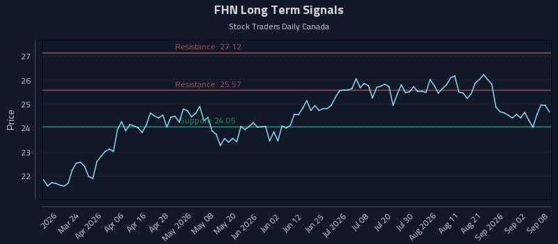 FHN Long Term Analysis for September 8 2026