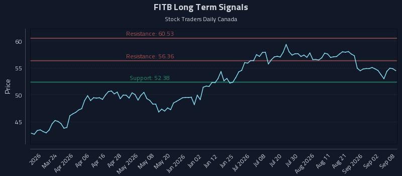 FITB Long Term Analysis for September 8 2026