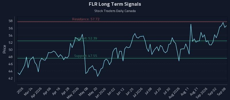 FLR Long Term Analysis for September 8 2026 FLR Long Term Analysis for September 8 2026