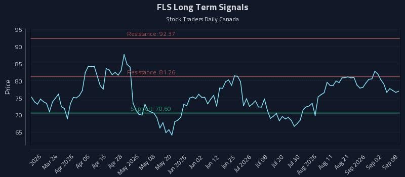 FLS Long Term Analysis for September 8 2026 FLS Long Term Analysis for September 8 2026