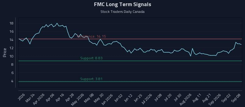 FMC Long Term Analysis for September 8 2026 FMC Long Term Analysis for September 8 2026