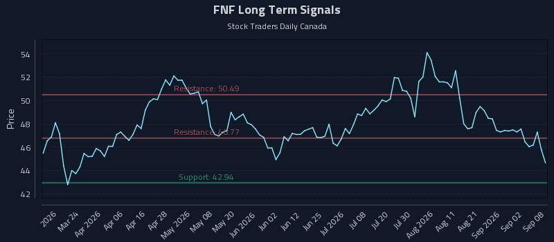 FNF Long Term Analysis for September 8 2026 FNF Long Term Analysis for September 8 2026